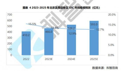脈山龍市場(chǎng)信息簡報(bào)2023年5月刊 互聯(lián)網(wǎng)數(shù)據(jù)服務(wù)行業(yè)洞察